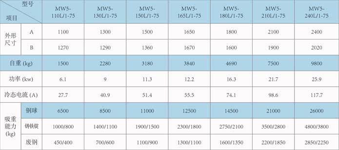 廢鋼起重電磁鐵高頻型技術參數表